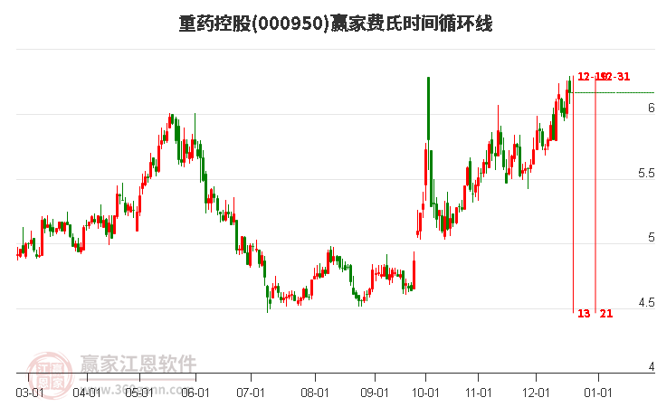 000950重藥控股贏家費氏時間循環線工具