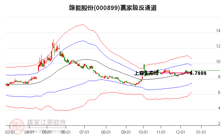 000899贛能股份贏家極反通道工具