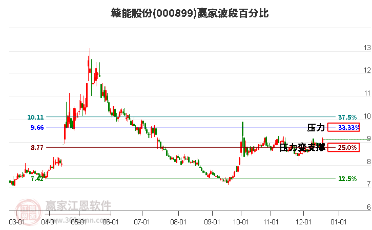 000899贛能股份贏家波段百分比工具