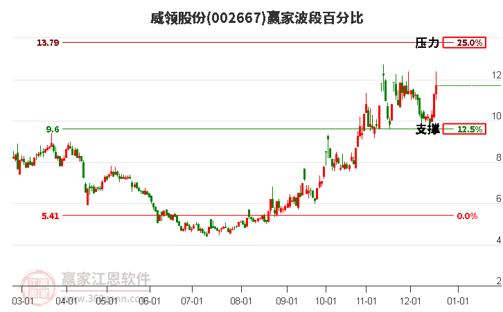 002667威領股份贏家波段百分比工具