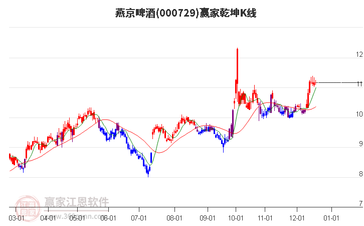 000729燕京啤酒贏家乾坤K線工具