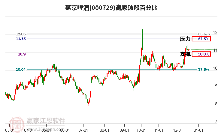 000729燕京啤酒贏家波段百分比工具