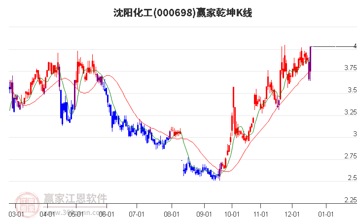 000698沈陽化工贏家乾坤K線工具