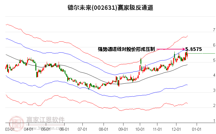 002631德爾未來贏家極反通道工具