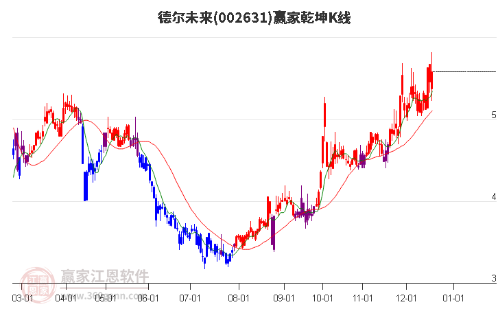 002631德爾未來贏家乾坤K線工具