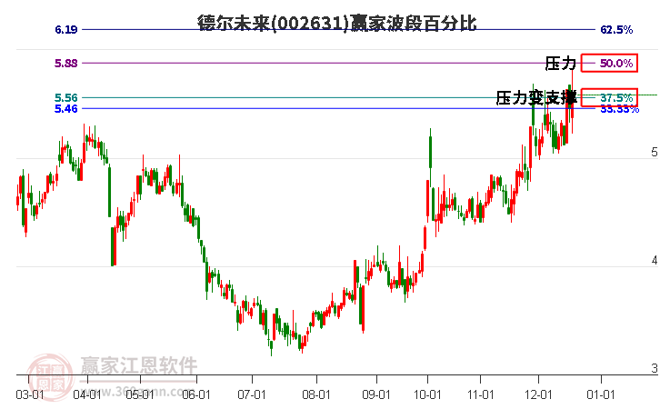 002631德爾未來贏家波段百分比工具