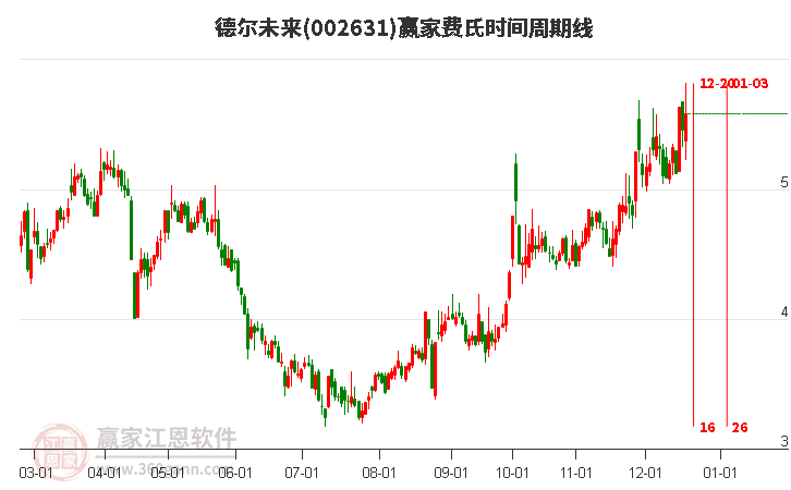 002631德爾未來贏家費氏時間周期線工具