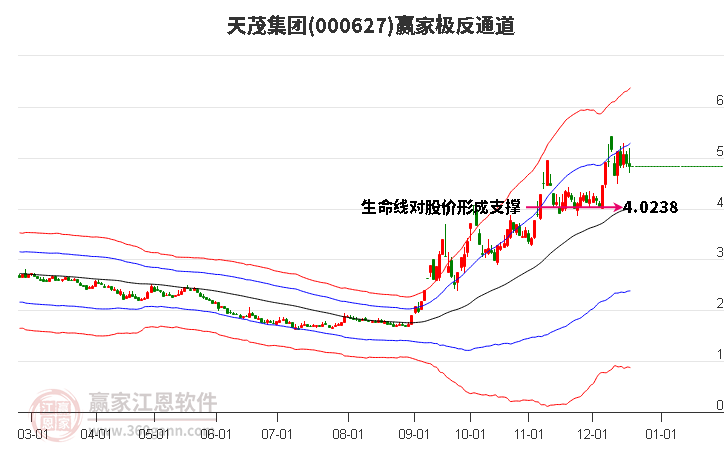 000627天茂集團贏家極反通道工具