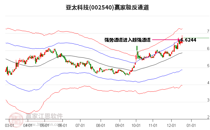 002540亞太科技贏家極反通道工具