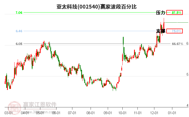 002540亞太科技贏家波段百分比工具