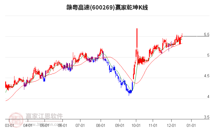 600269贛粵高速贏家乾坤K線工具