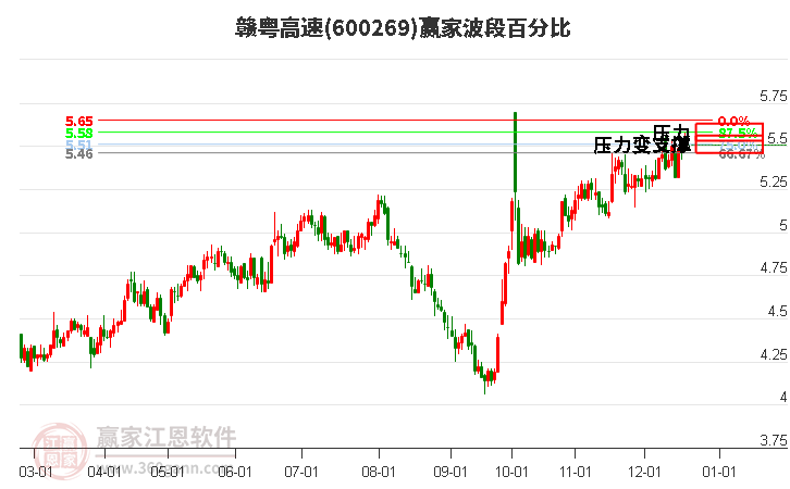 600269贛粵高速贏家波段百分比工具