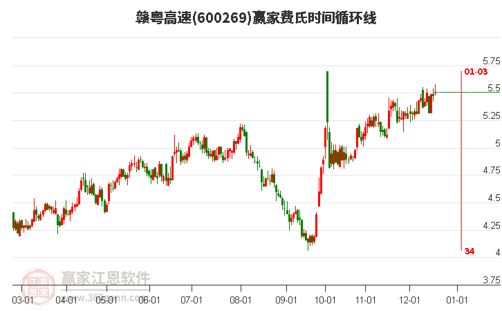 600269贛粵高速贏家費氏時間循環線工具