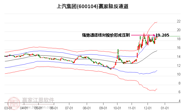 600104上汽集團贏家極反通道工具