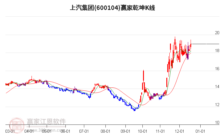 600104上汽集團贏家乾坤K線工具