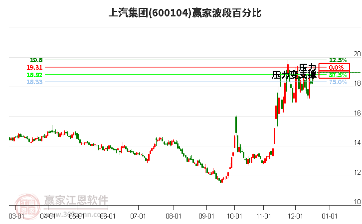 600104上汽集團贏家波段百分比工具