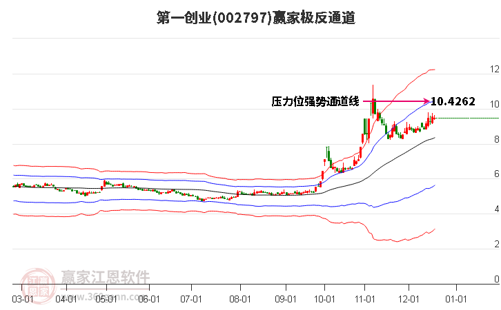 002797第一創業贏家極反通道工具