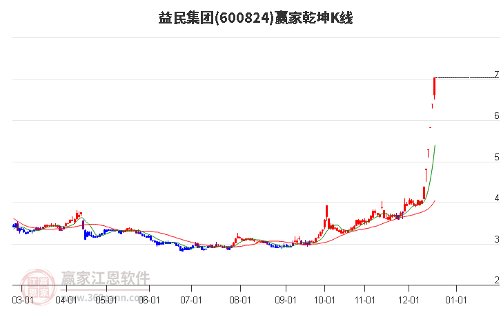 600824益民集團贏家乾坤K線工具