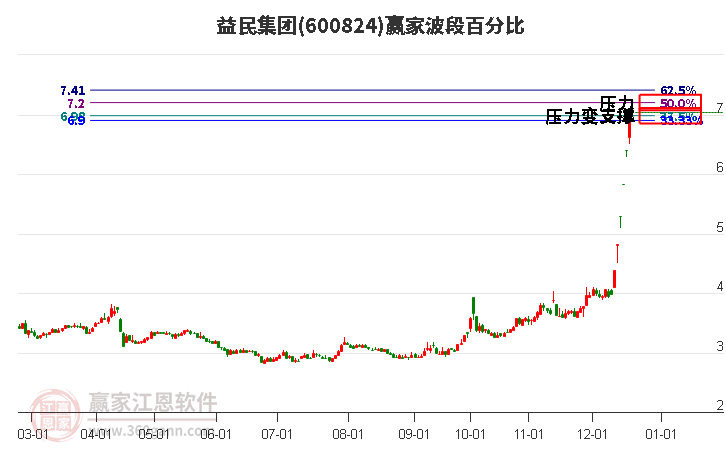 600824益民集團贏家波段百分比工具