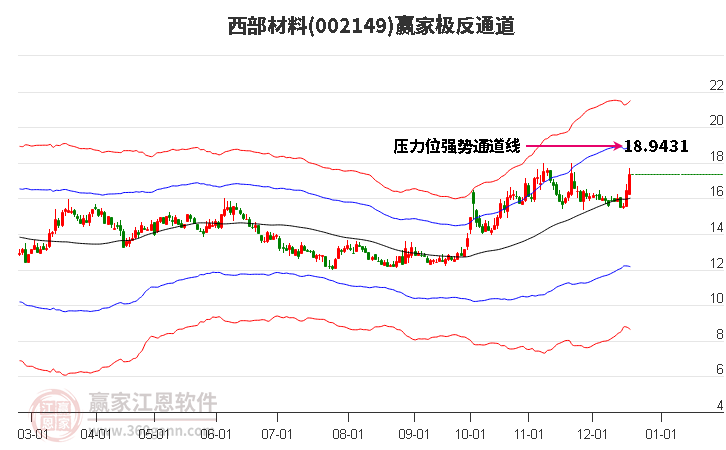 002149西部材料贏家極反通道工具