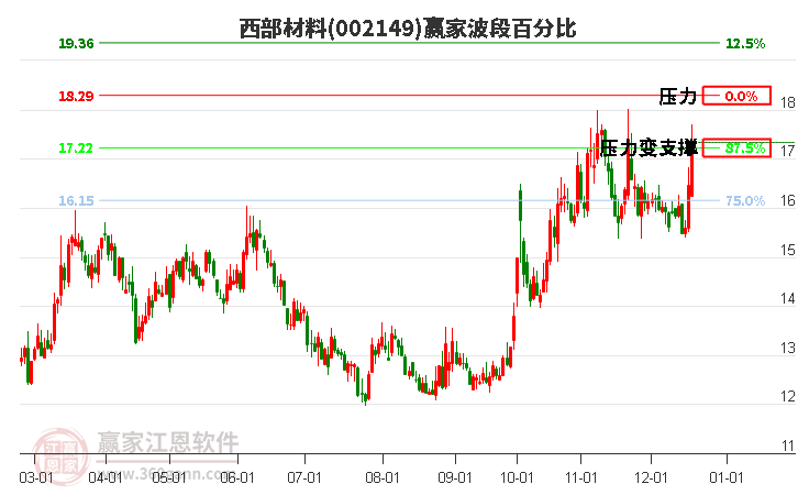 002149西部材料贏家波段百分比工具