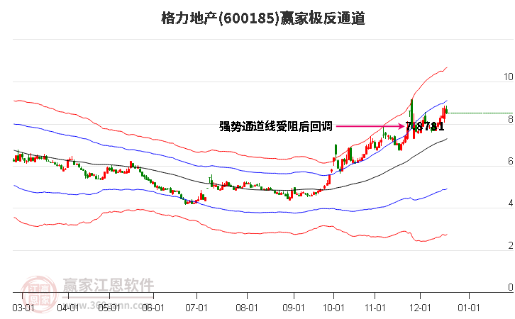 600185格力地產贏家極反通道工具