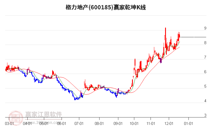 600185格力地產贏家乾坤K線工具