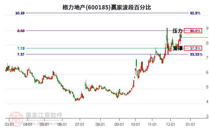 600185格力地產贏家波段百分比工具