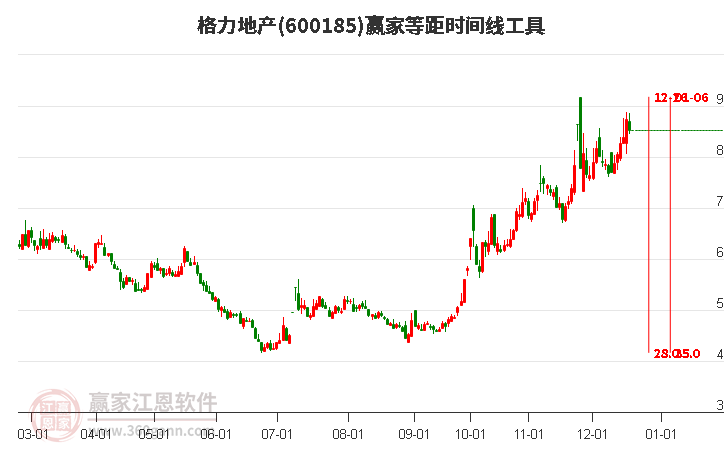 600185格力地產贏家等距時間周期線工具