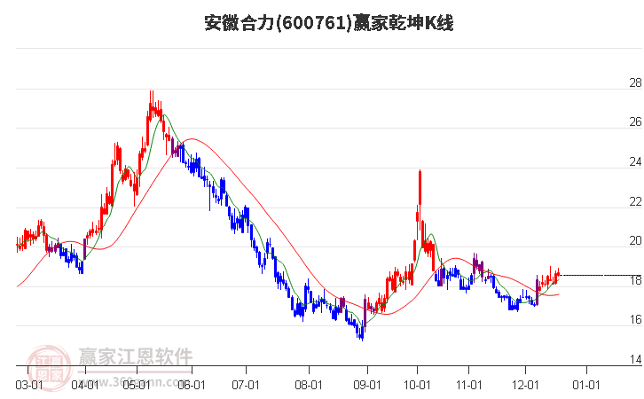 600761安徽合力贏家乾坤K線工具