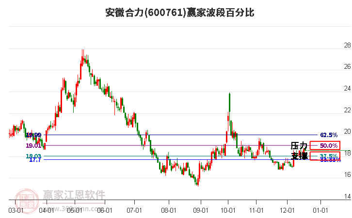 600761安徽合力贏家波段百分比工具