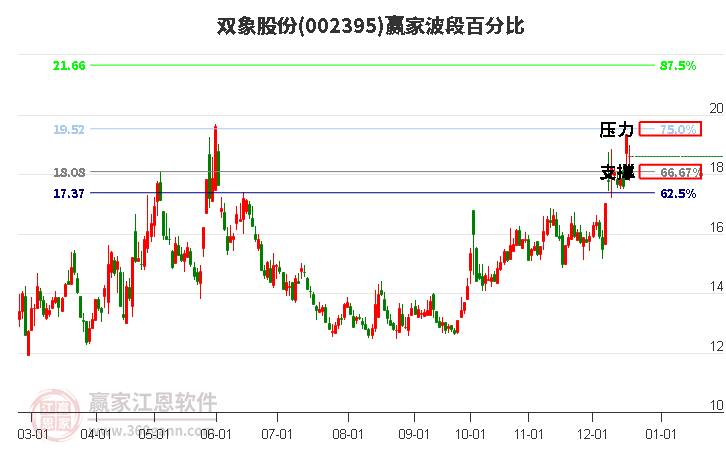 002395雙象股份贏家波段百分比工具