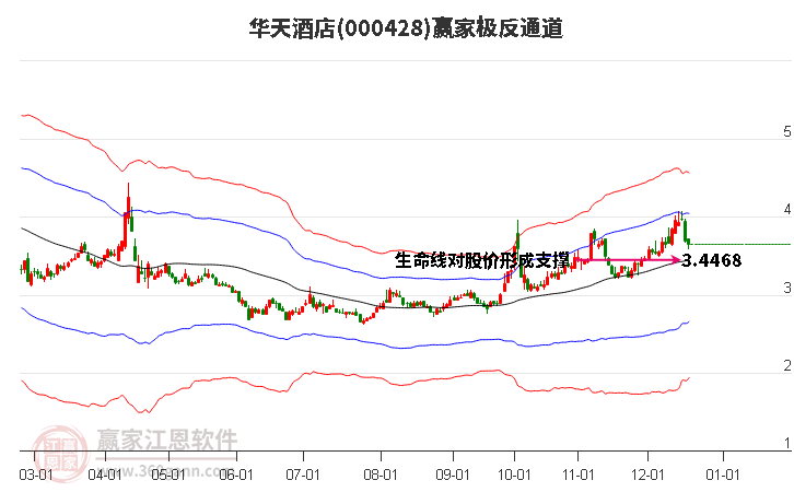 000428華天酒店贏家極反通道工具