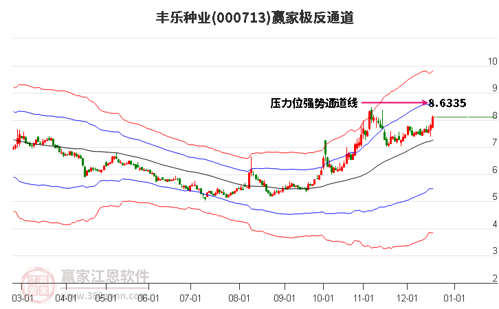 000713豐樂種業贏家極反通道工具