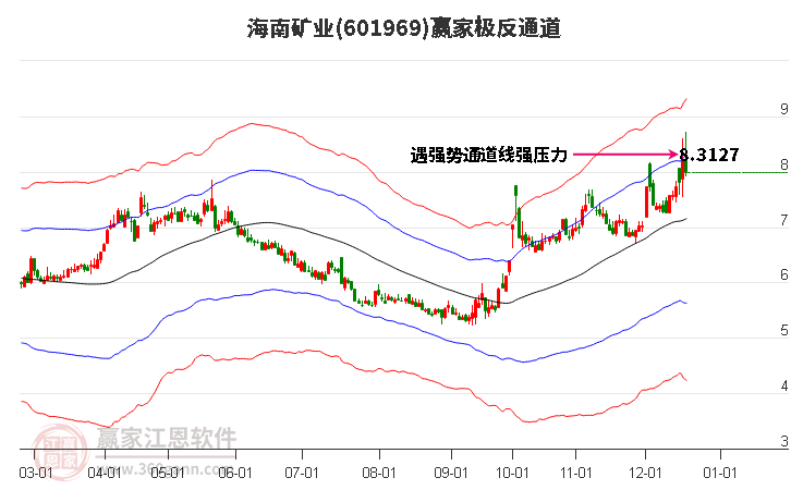 601969海南礦業(yè)贏家極反通道工具