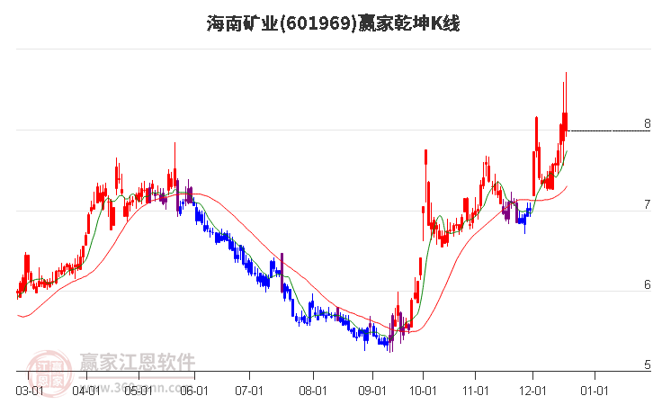 601969海南礦業(yè)贏家乾坤K線工具