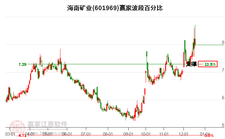 601969海南礦業(yè)贏家波段百分比工具