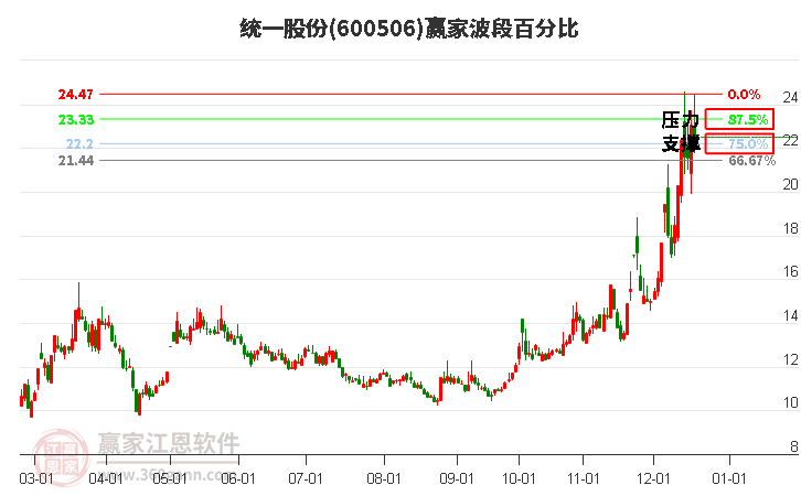 600506統(tǒng)一股份贏家波段百分比工具