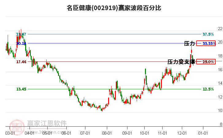 002919名臣健康贏家波段百分比工具