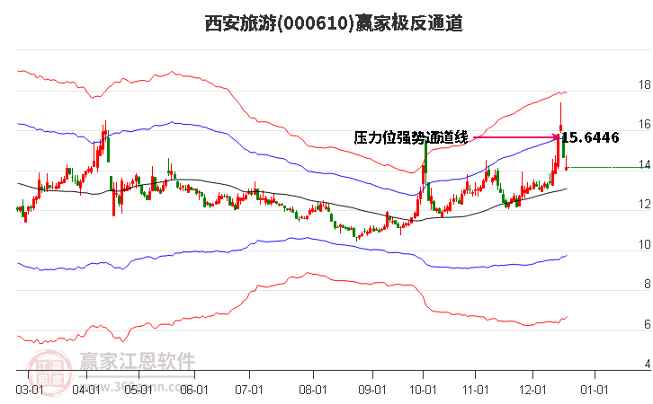 000610西安旅游贏家極反通道工具