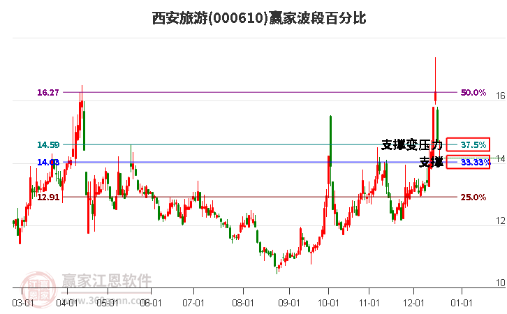 000610西安旅游贏家波段百分比工具