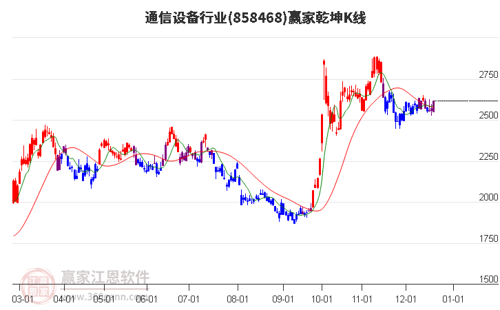 858468通信設備贏家乾坤K線工具