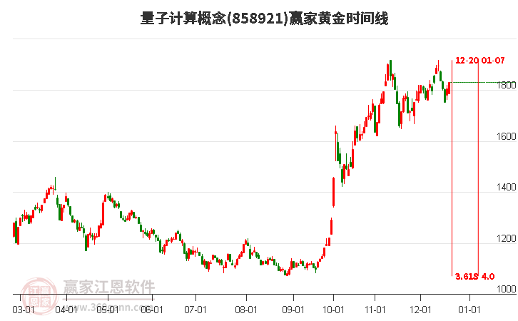 量子計算概念贏家黃金時間周期線工具