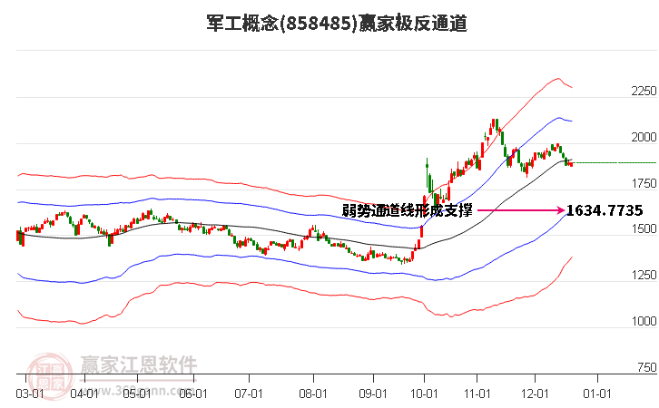 858485軍工贏家極反通道工具