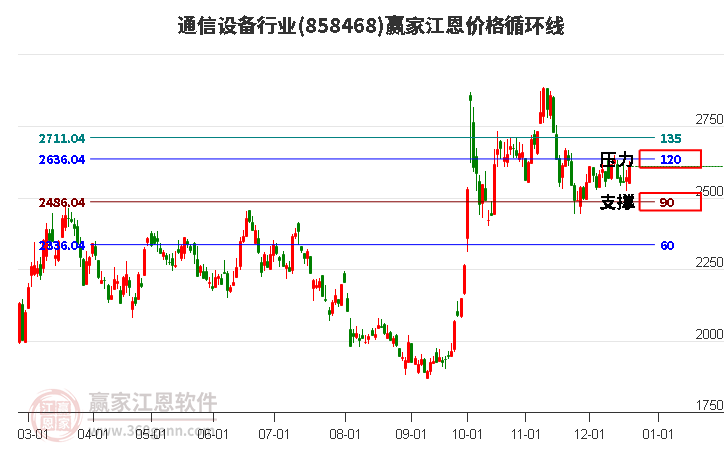 通信設(shè)備行業(yè)板塊江恩價格循環(huán)線工具