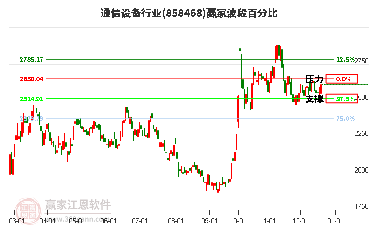 通信設備行業贏家波段百分比工具