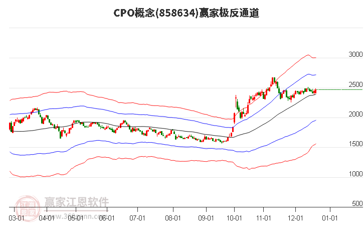 858634CPO贏家極反通道工具