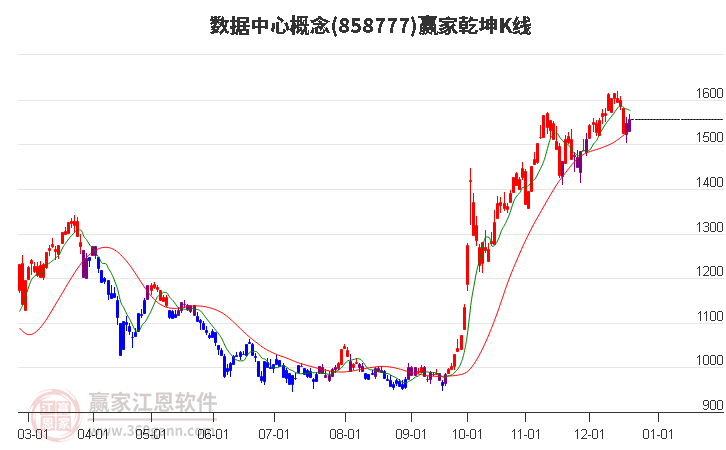 858777數(shù)據(jù)中心贏家乾坤K線工具