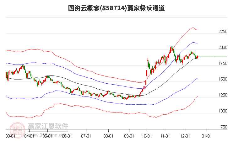 858724國(guó)資云贏家極反通道工具