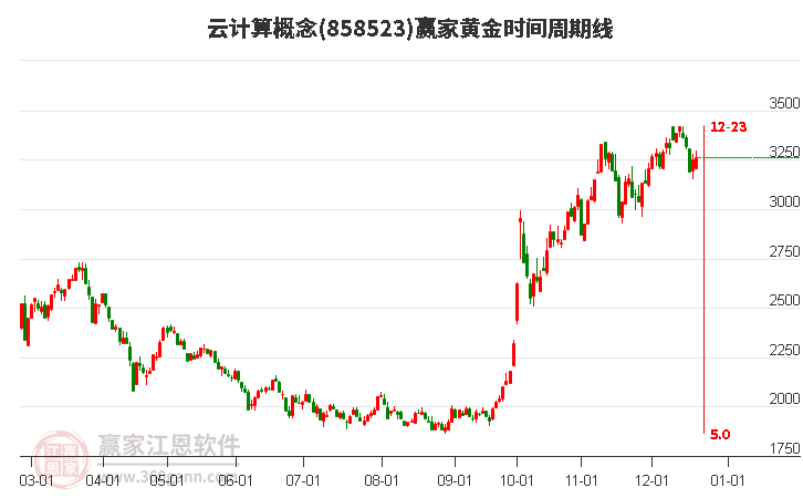 云計算概念黃金時間周期線工具